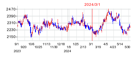 2024年3月1日 15:08前後のの株価チャート
